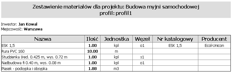 Zestawienie materiałów