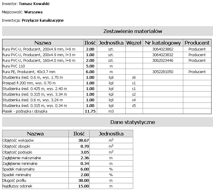 Zestawienie materiałów